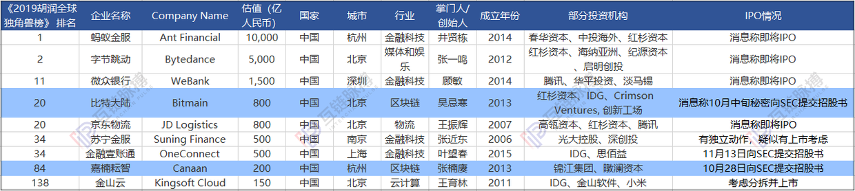 接二连三的独角兽IPO，竟都有区块链加持