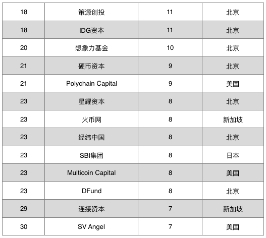 研究报告 | 全球区块链投融资图谱