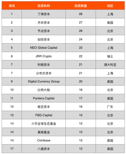 研究报告 | 全球区块链投融资图谱