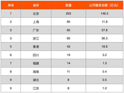 研究报告 | 全球区块链投融资图谱