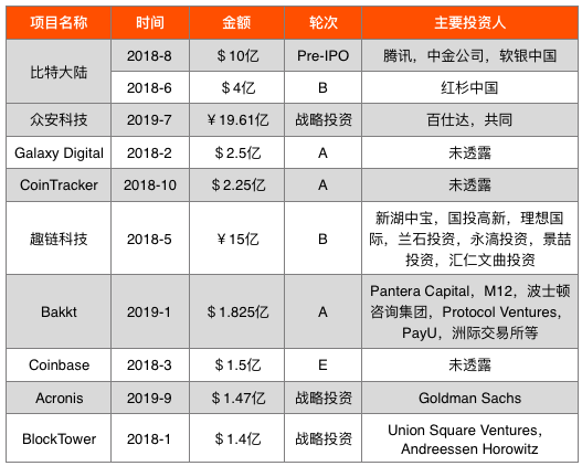研究报告 | 全球区块链投融资图谱