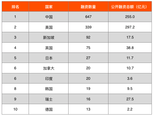 研究报告 | 全球区块链投融资图谱