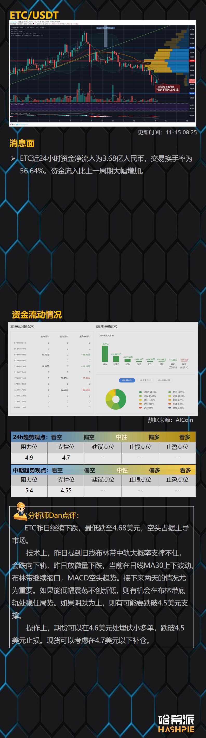 BTC多次下探关键支撑区域，短线多头反抗力量较弱