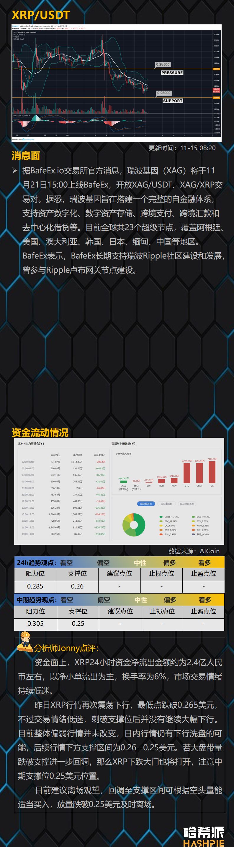 BTC多次下探关键支撑区域，短线多头反抗力量较弱