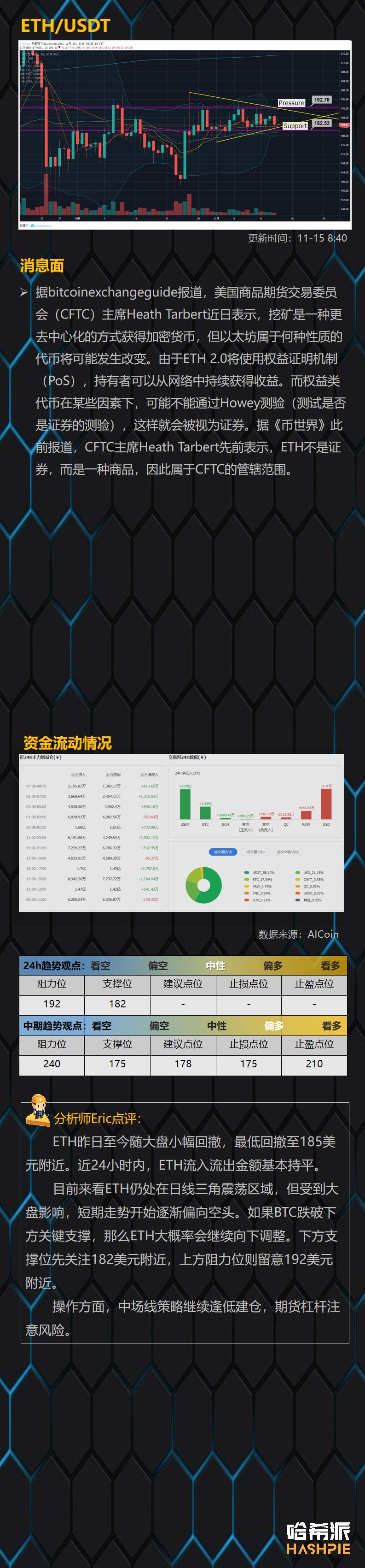 BTC多次下探关键支撑区域，短线多头反抗力量较弱