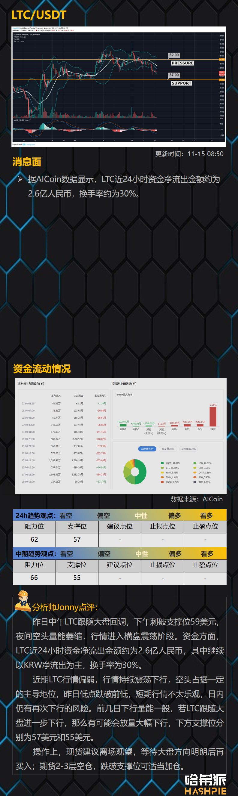 BTC多次下探关键支撑区域，短线多头反抗力量较弱