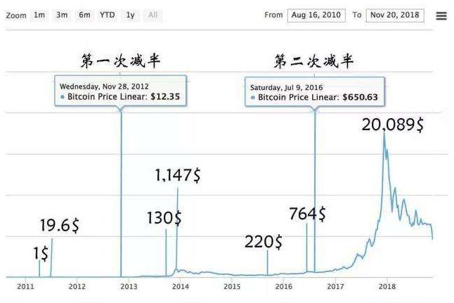 分析：为什么不能对下一轮比特币减半行情盲目乐观？