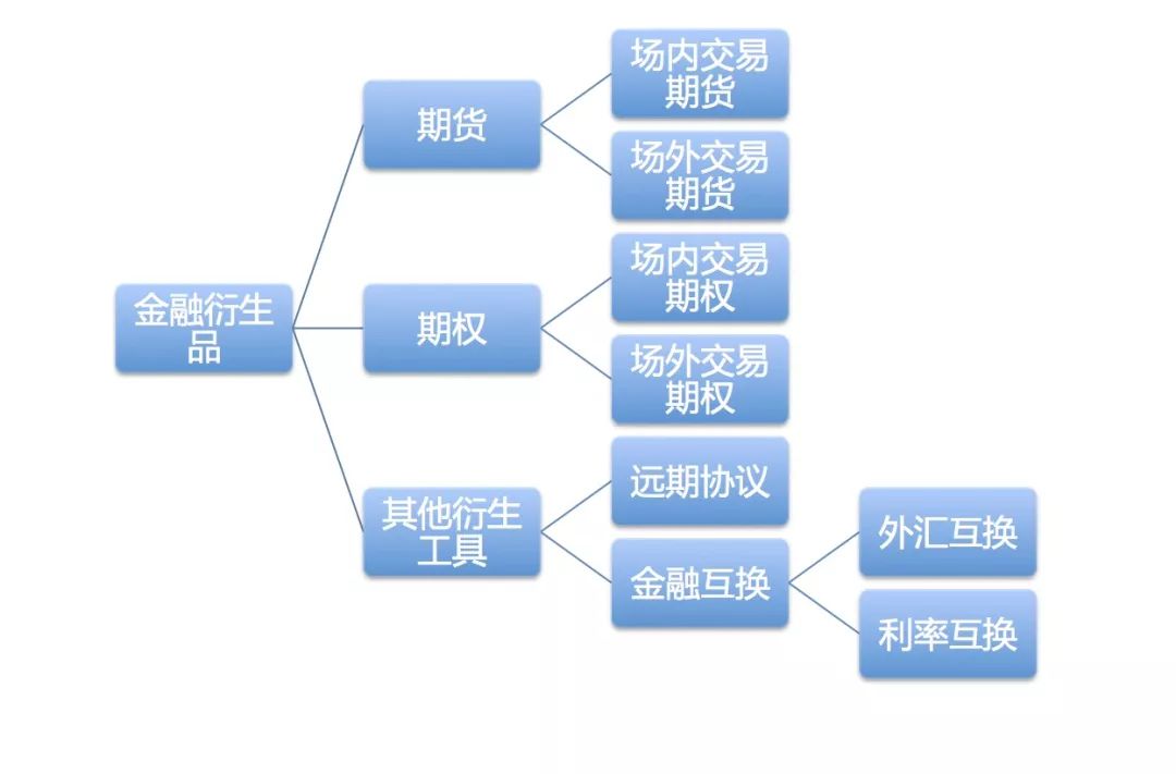 行业研报 | 区块链衍生品概述:飞速发展,风险共生