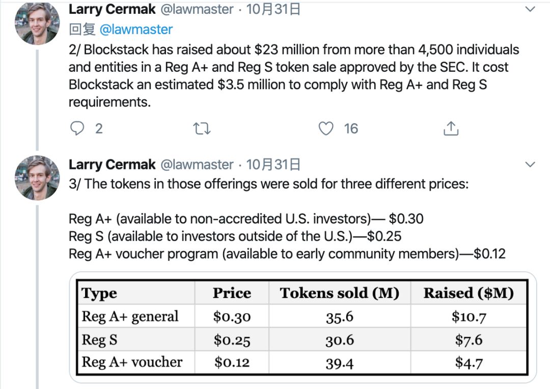 推特精选 | 首个SEC合规ICO照样破发50%，散户遍体鳞伤