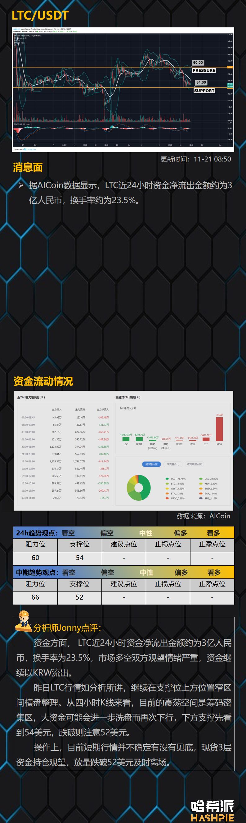 BTC持续弱势震荡，主流币市场值得关注