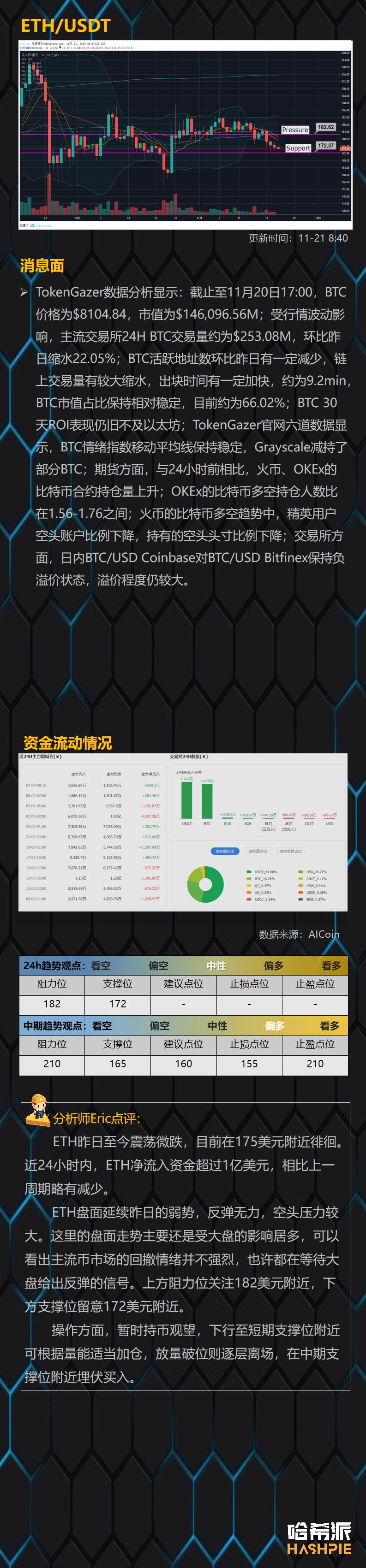 BTC持续弱势震荡，主流币市场值得关注