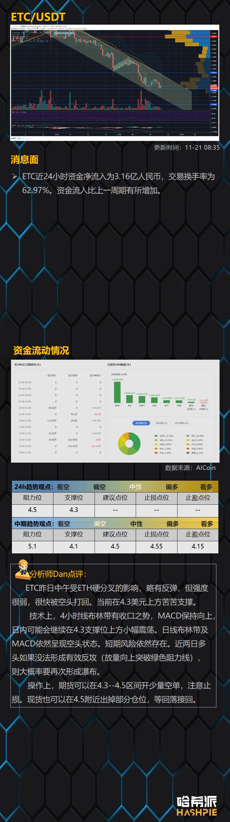 BTC持续弱势震荡，主流币市场值得关注