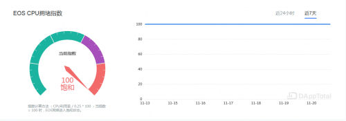 EOS CPU拥堵指数达100%，可用的CPU仅剩13%