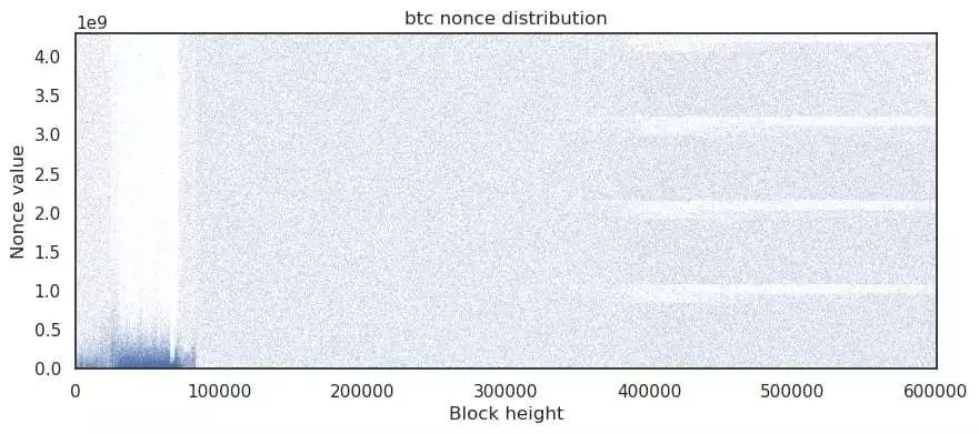 观点 | 检查区块Nonce分布追踪挖矿设备的变化