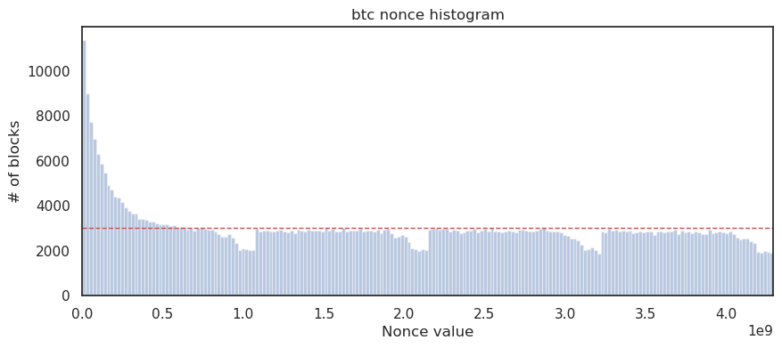 观点 | 检查区块Nonce分布追踪挖矿设备的变化