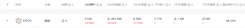 EOS CPU拥堵指数达100%，可用的CPU仅剩13%