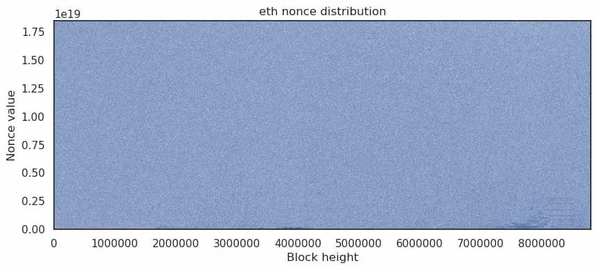 观点 | 检查区块Nonce分布追踪挖矿设备的变化