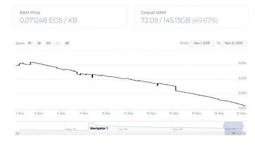 EOS CPU拥堵指数达100%，可用的CPU仅剩13%