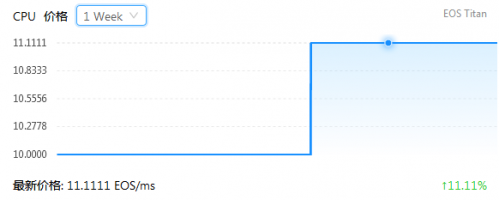 EOS CPU拥堵指数达100%，可用的CPU仅剩13%