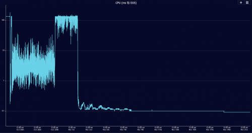EOS CPU拥堵指数达100%，可用的CPU仅剩13%