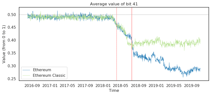 观点 | 检查区块Nonce分布追踪挖矿设备的变化