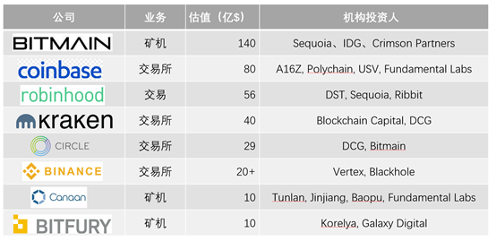 区块链投资的下半场，机构正在跑步入场？