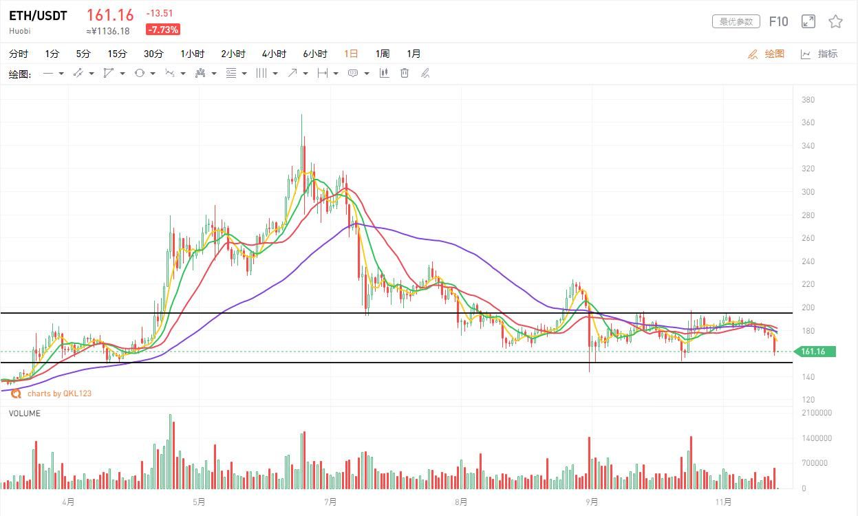 11月22日行情分析：BTC下跌趋势已基本明朗 市场或再创新低