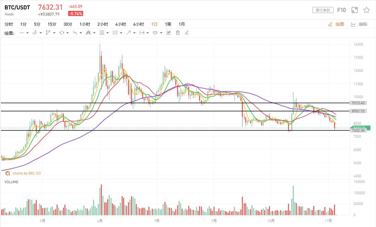 11月22日行情分析：BTC下跌趋势已基本明朗 市场或再创新低
