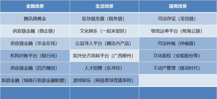 阿里、腾讯、百度区块链落地案例大PK,谁弱谁强?