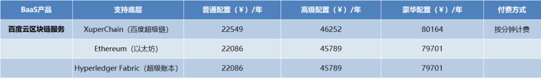 阿里、腾讯、百度区块链落地案例大PK,谁弱谁强?