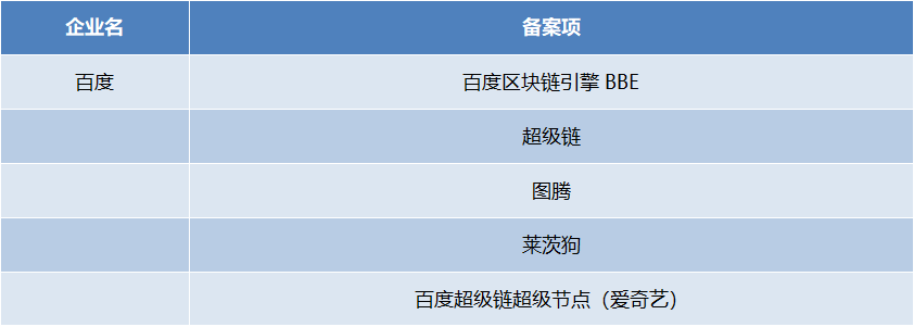 阿里、腾讯、百度区块链落地案例大PK,谁弱谁强?
