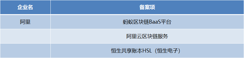 阿里、腾讯、百度区块链落地案例大PK,谁弱谁强?