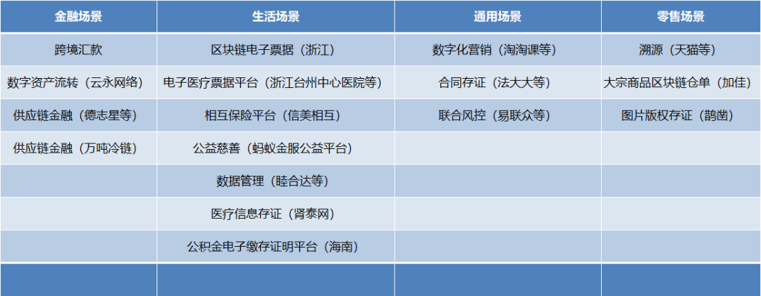 阿里、腾讯、百度区块链落地案例大PK,谁弱谁强?