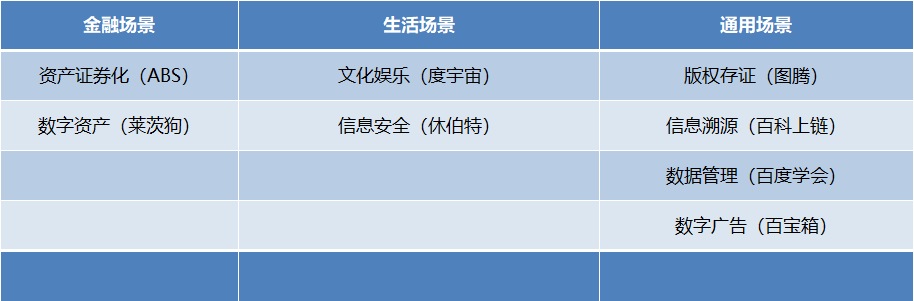 阿里、腾讯、百度区块链落地案例大PK,谁弱谁强?