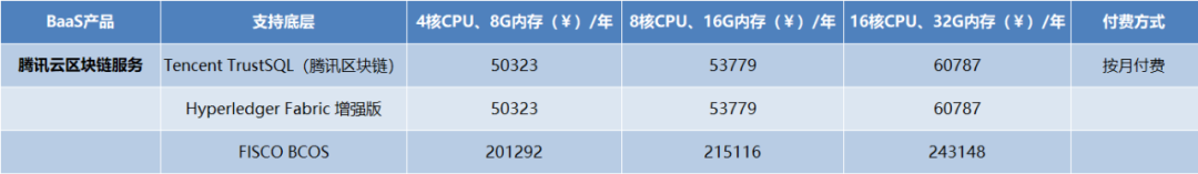 阿里、腾讯、百度区块链落地案例大PK,谁弱谁强?