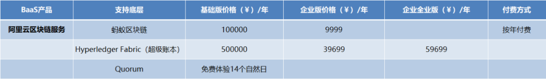 阿里、腾讯、百度区块链落地案例大PK,谁弱谁强?