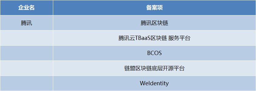 阿里、腾讯、百度区块链落地案例大PK,谁弱谁强?