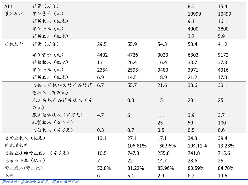 深度 | 嘉楠科技：全球矿机第一股，产业延伸看 AI