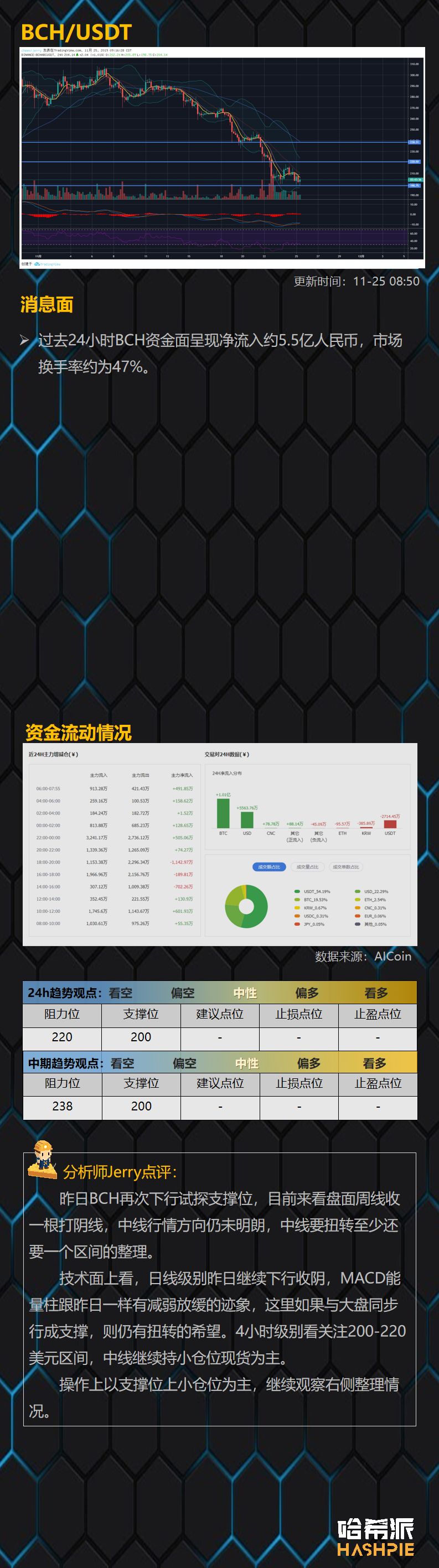 行情伴随利空消息面下行，空头危机仍未解除