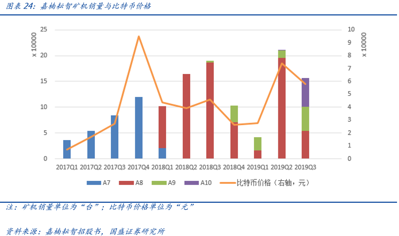 深度 | 嘉楠科技：全球矿机第一股，产业延伸看 AI