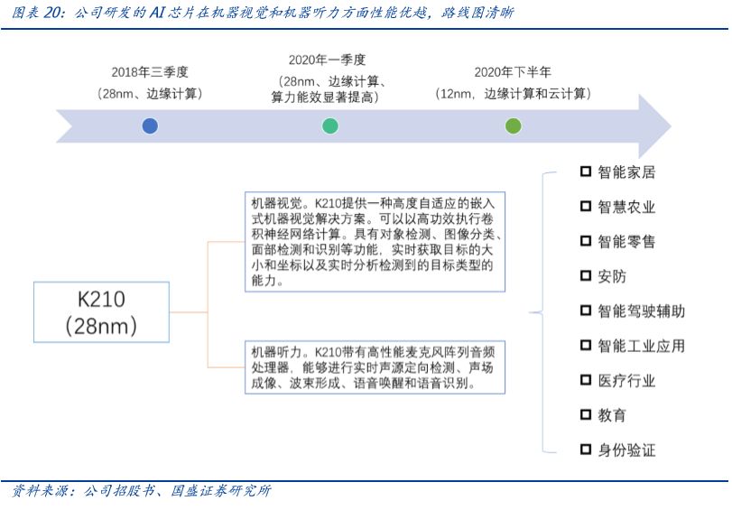 深度 | 嘉楠科技：全球矿机第一股，产业延伸看 AI