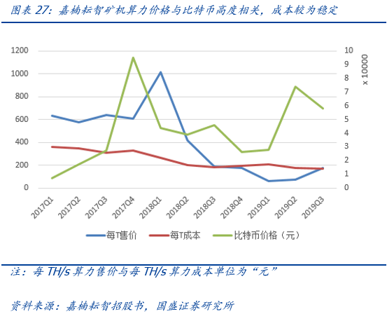 深度 | 嘉楠科技：全球矿机第一股，产业延伸看 AI