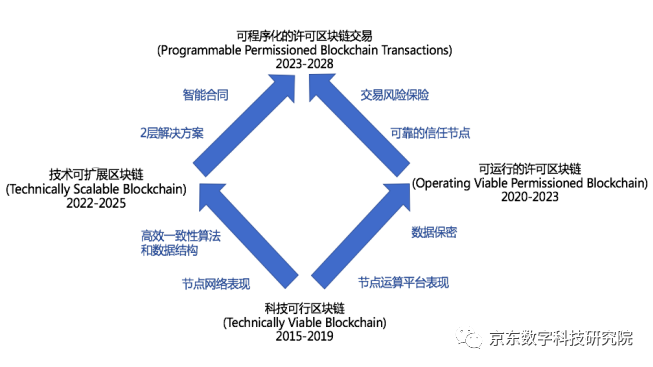 Gartner：2027年，区块链将实现全球化和规模化