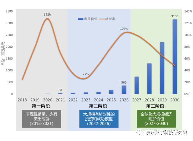Gartner：2027年，区块链将实现全球化和规模化