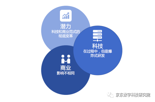 Gartner：2027年，区块链将实现全球化和规模化