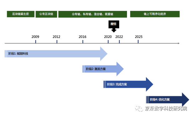 Gartner：2027年，区块链将实现全球化和规模化