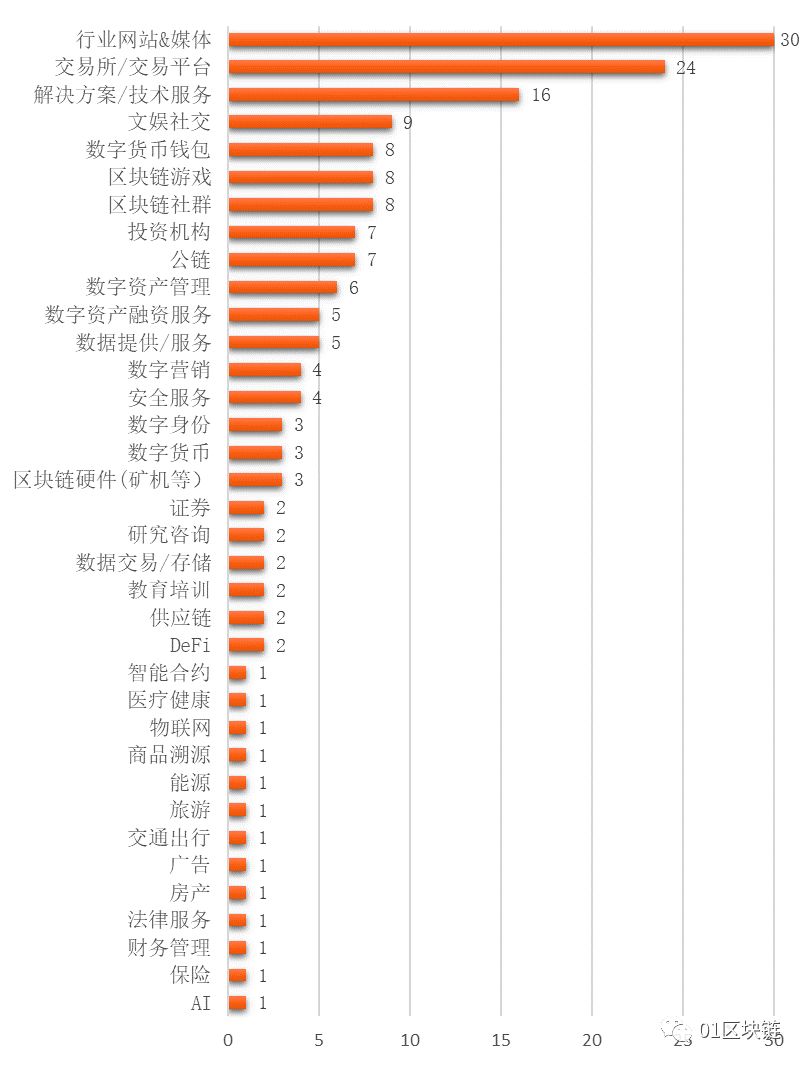 中国区块链投融资普查报告：融资金额仅美国四分之一，数字资产相关领域最受欢迎