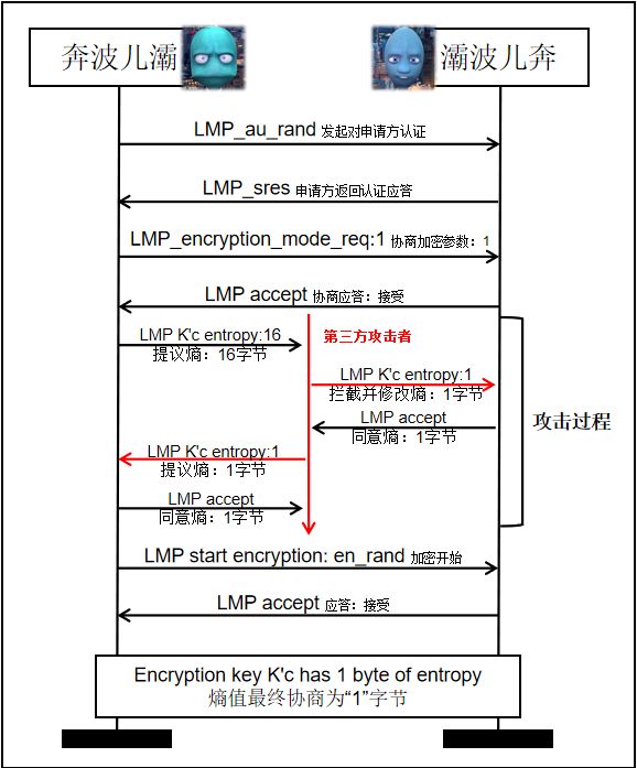 使用蓝牙传输数据的硬件钱包安全吗？
