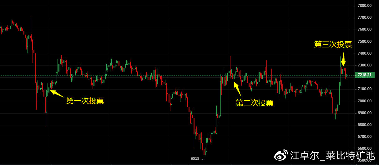江卓尔：加密货币下跌趋势很可能已经结束
