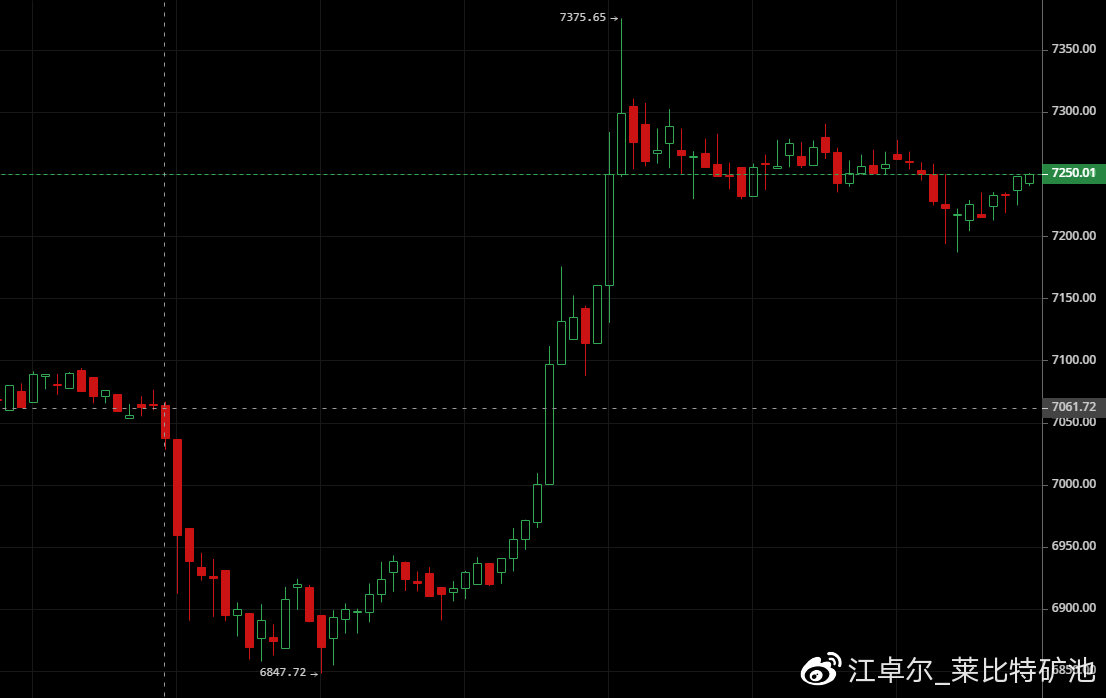 江卓尔：加密货币下跌趋势很可能已经结束